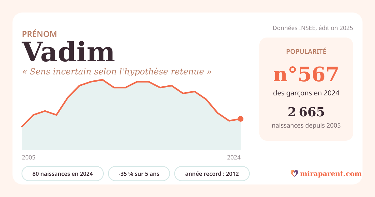 Courbe du prénom Vadim : naissances par an de 2005 à 2024 selon l'INSEE, signification « Sens incertain selon l'hypothèse retenue », 80 naissances en 2024, rang 560