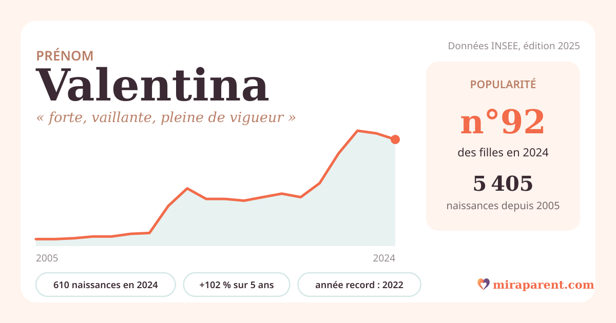 Courbe du prénom Valentina : naissances par an de 2005 à 2024 selon l'INSEE, signification « forte, vaillante, pleine de vigueur », 610 naissances en 2024, rang 90