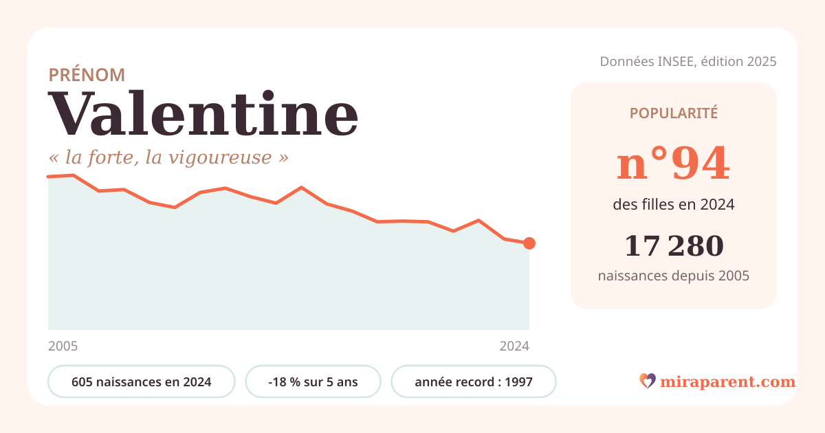 Courbe du prénom Valentine : naissances par an de 2005 à 2024 selon l'INSEE, signification « la forte, la vigoureuse », 605 naissances en 2024, rang 94