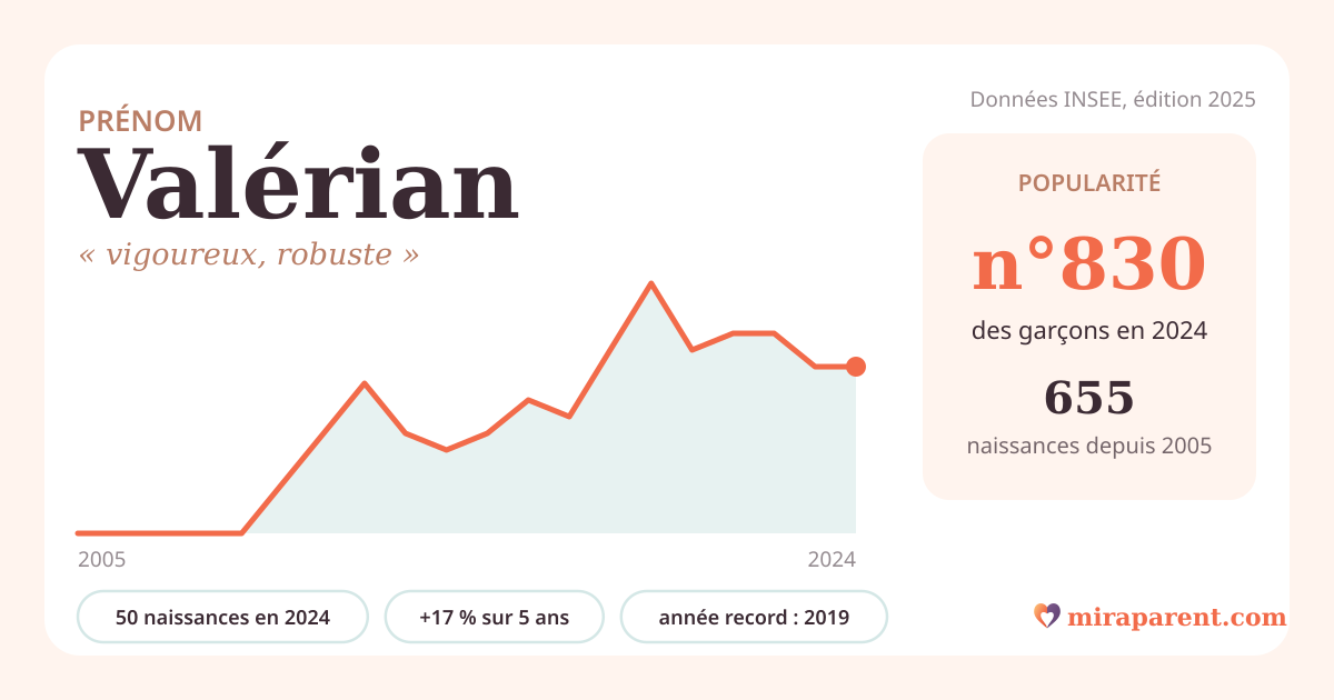 Courbe du prénom Valérian : naissances par an de 2005 à 2024 selon l'INSEE, signification « vigoureux, robuste », 50 naissances en 2024, rang 797
