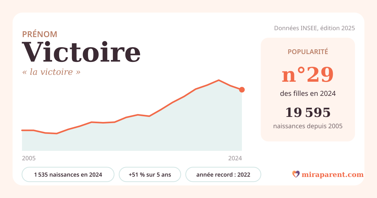 Courbe du prénom Victoire : naissances par an de 2005 à 2024 selon l'INSEE, signification « la victoire », 1 535 naissances en 2024, rang 29