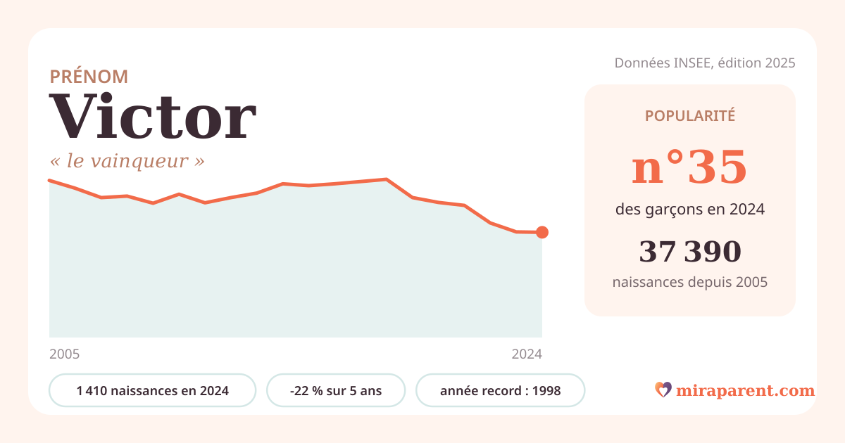 Courbe du prénom Victor : naissances par an de 2005 à 2024 selon l'INSEE, signification « le vainqueur », 1 410 naissances en 2024, rang 35