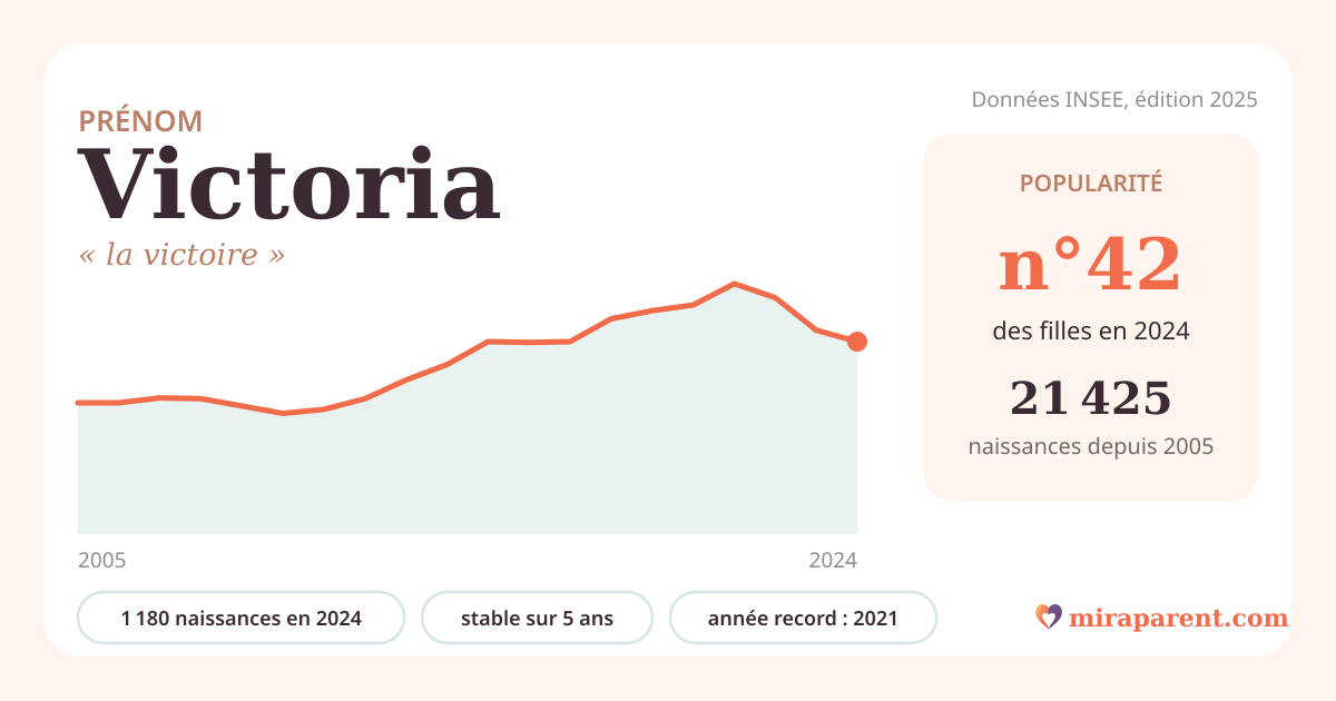 Courbe du prénom Victoria : naissances par an de 2005 à 2024 selon l'INSEE, signification « la victoire », 1 180 naissances en 2024, rang 42