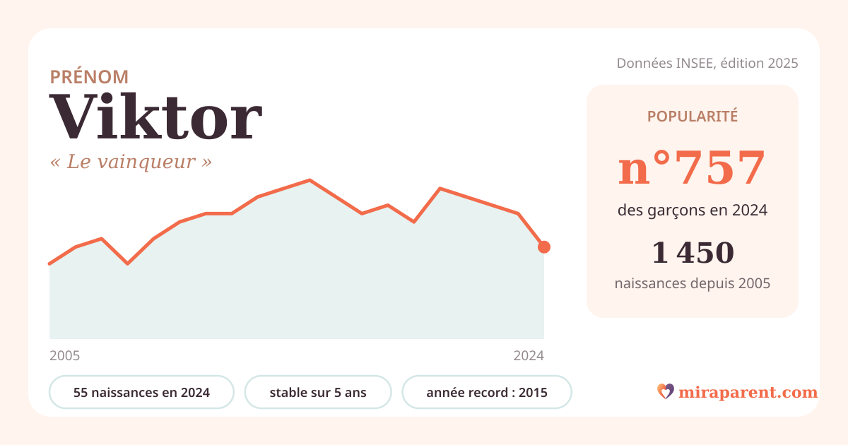 Courbe du prénom Viktor : naissances par an de 2005 à 2024 selon l'INSEE, signification « Le vainqueur », 55 naissances en 2024, rang 743