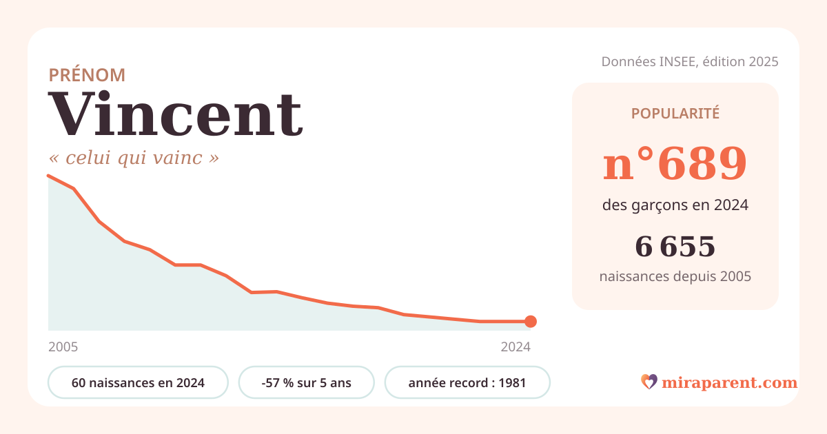 Courbe du prénom Vincent : naissances par an de 2005 à 2024 selon l'INSEE, signification « celui qui vainc », 60 naissances en 2024, rang 688