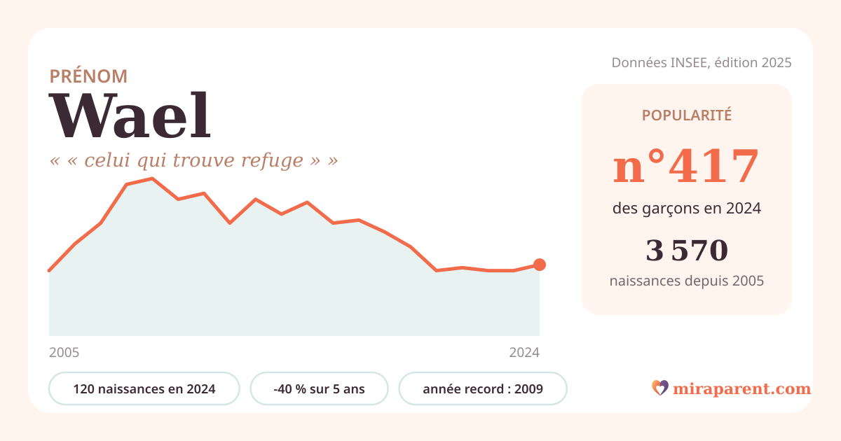 Courbe du prénom Wael : naissances par an de 2005 à 2024 selon l'INSEE, signification « « celui qui trouve refuge » », 120 naissances en 2024, rang 416