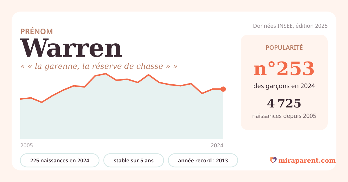 Courbe du prénom Warren : naissances par an de 2005 à 2024 selon l'INSEE, signification « « la garenne, la réserve de chasse » », 225 naissances en 2024, rang 252