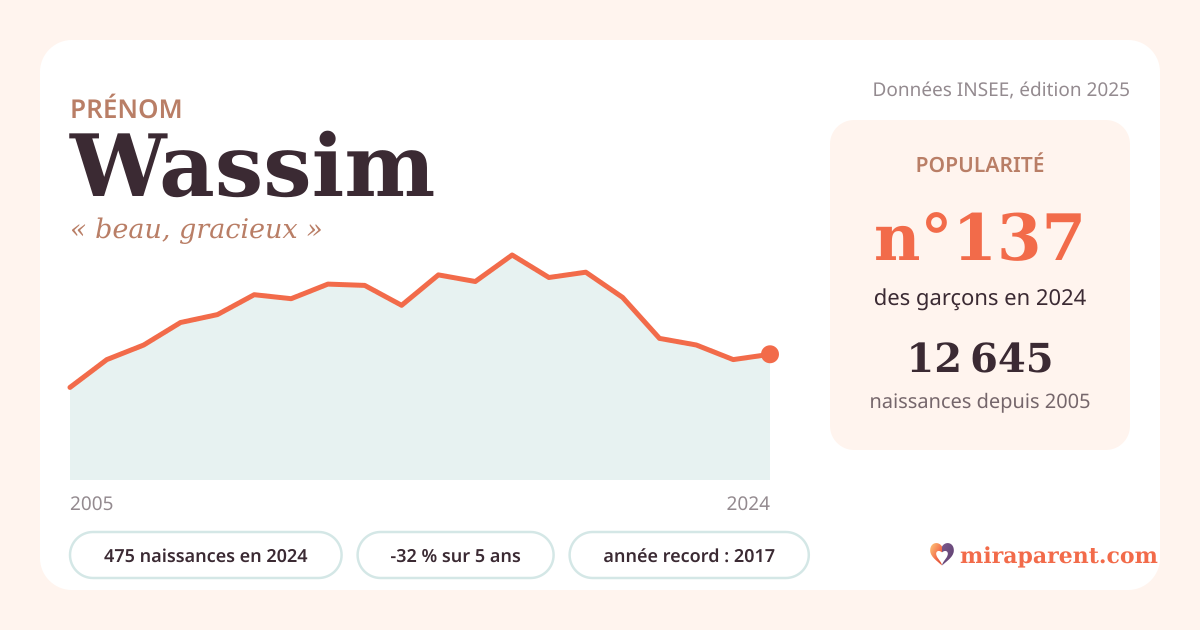 Courbe du prénom Wassim : naissances par an de 2005 à 2024 selon l'INSEE, signification « beau, gracieux », 475 naissances en 2024, rang 137