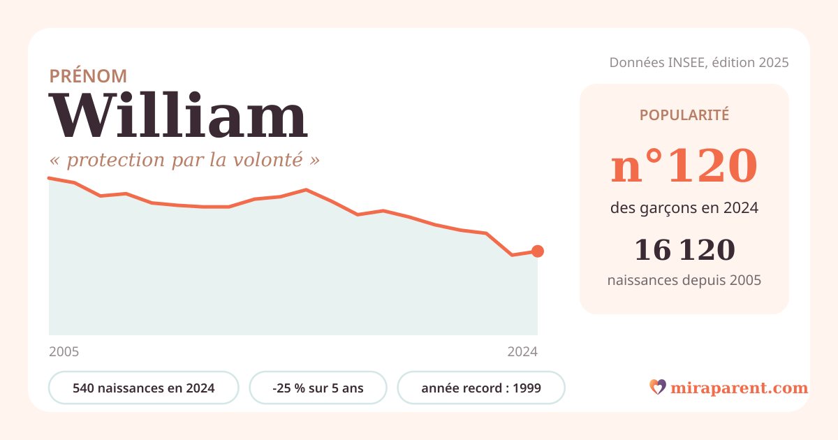 Courbe du prénom William : naissances par an de 2005 à 2024 selon l'INSEE, signification « protection par la volonté », 540 naissances en 2024, rang 120