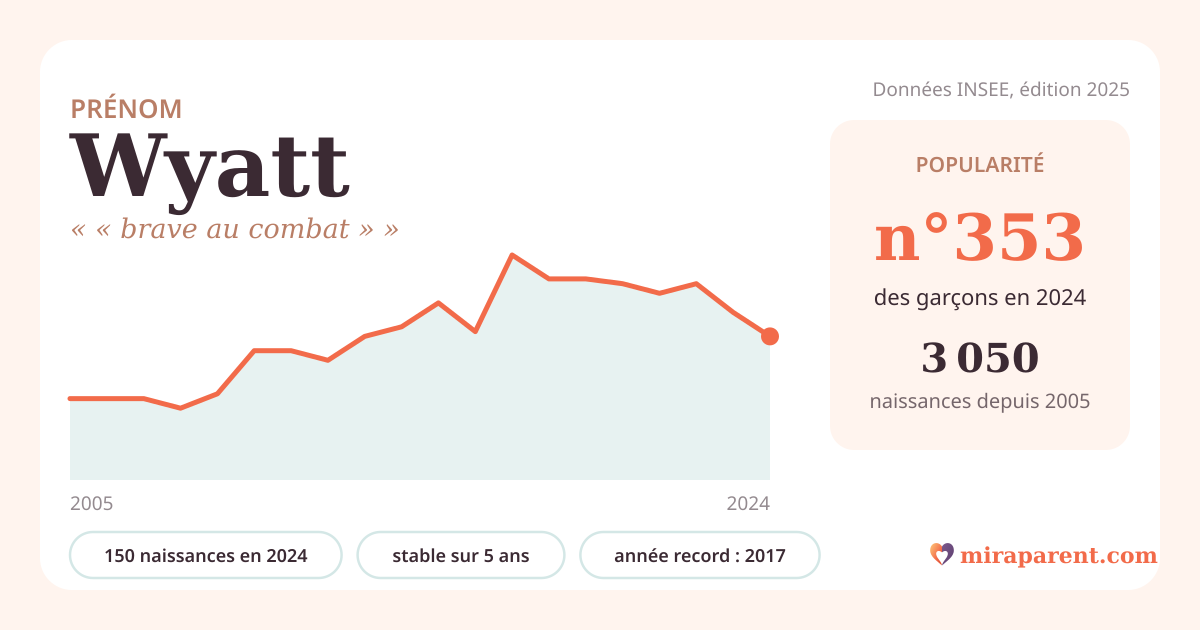 Courbe du prénom Wyatt : naissances par an de 2005 à 2024 selon l'INSEE, signification « « brave au combat » », 150 naissances en 2024, rang 347