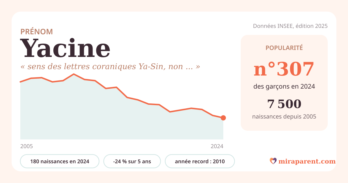 Courbe du prénom Yacine : naissances par an de 2005 à 2024 selon l'INSEE, signification « sens des lettres coraniques Ya-Sin, non élucidé », 180 naissances en 2024, rang 305