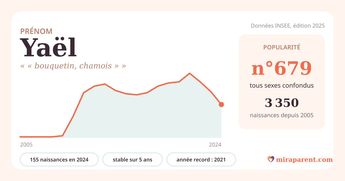 Courbe du prénom Yaël : naissances par an de 2005 à 2024 selon l'INSEE, signification « « bouquetin, chamois » », 155 naissances en 2024, rang 673