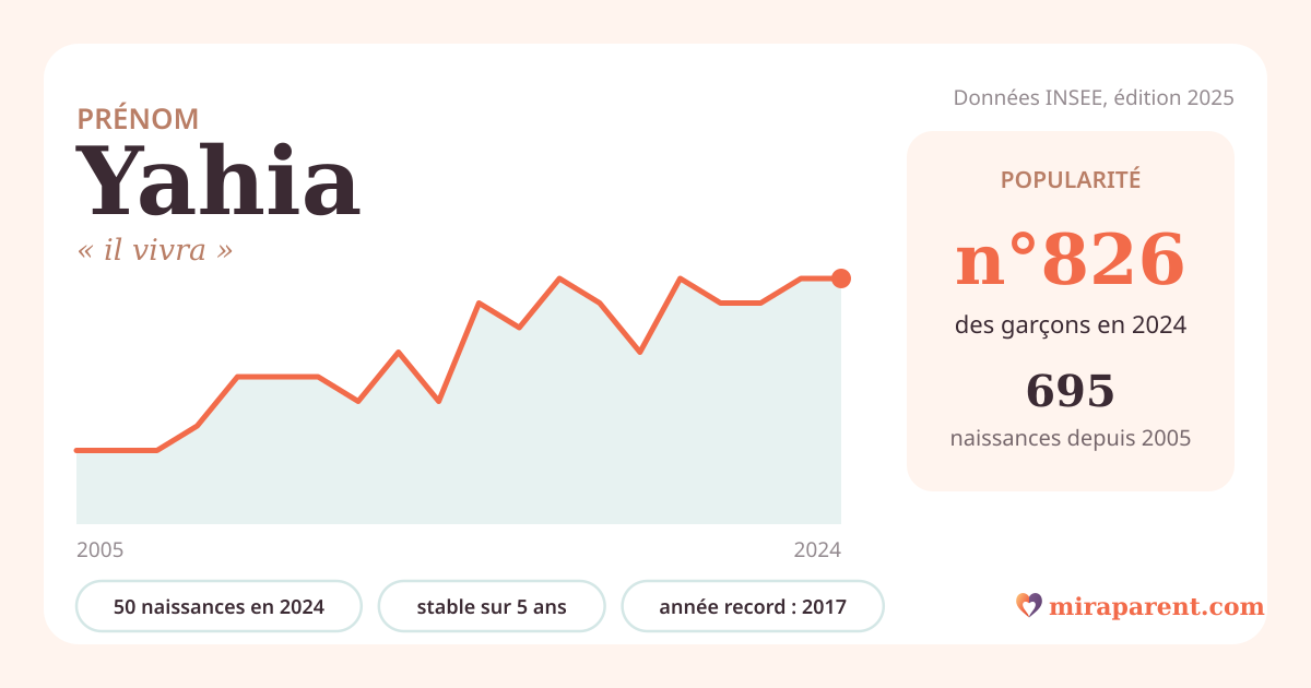 Courbe du prénom Yahia : naissances par an de 2005 à 2024 selon l'INSEE, signification « il vivra », 50 naissances en 2024, rang 797