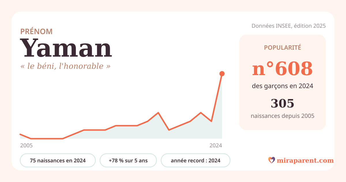 Courbe du prénom Yaman : naissances par an de 2005 à 2024 selon l'INSEE, signification « le béni, l'honorable », 75 naissances en 2024, rang 581