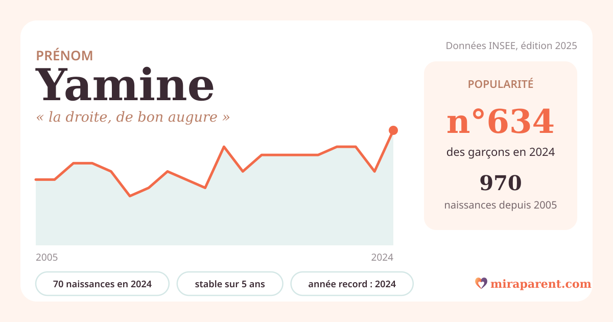 Courbe du prénom Yamine : naissances par an de 2005 à 2024 selon l'INSEE, signification « la droite, de bon augure », 70 naissances en 2024, rang 610