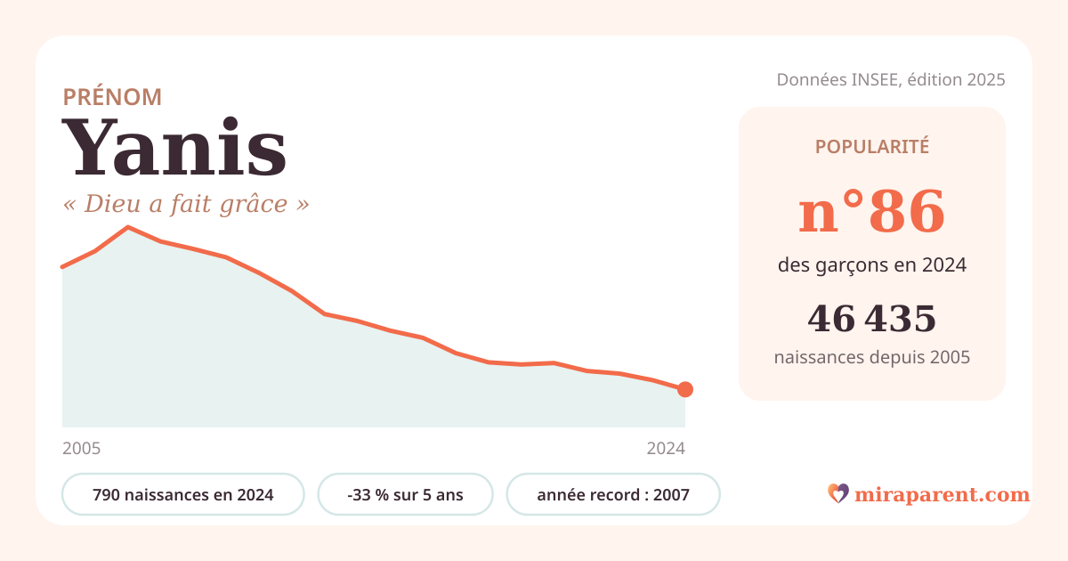 Courbe du prénom Yanis : naissances par an de 2005 à 2024 selon l'INSEE, signification « Dieu a fait grâce », 790 naissances en 2024, rang 86