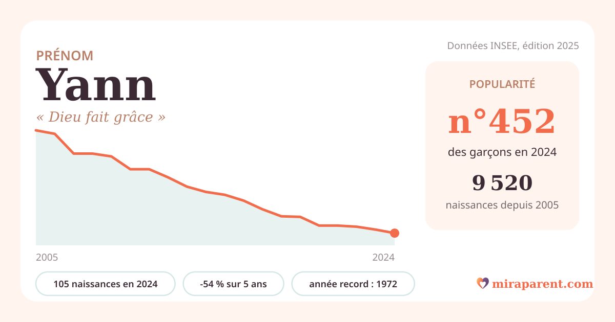 Courbe du prénom Yann : naissances par an de 2005 à 2024 selon l'INSEE, signification « Dieu fait grâce », 105 naissances en 2024, rang 452