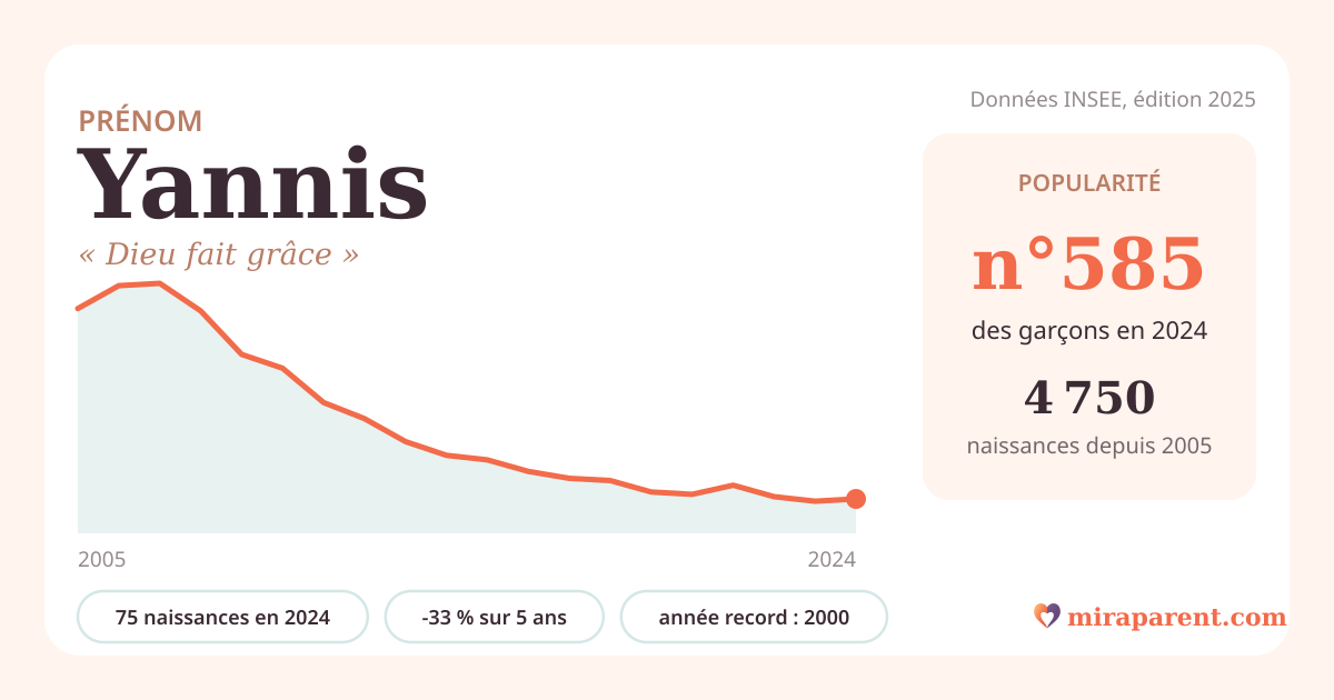Courbe du prénom Yannis : naissances par an de 2005 à 2024 selon l'INSEE, signification « Dieu fait grâce », 75 naissances en 2024, rang 581