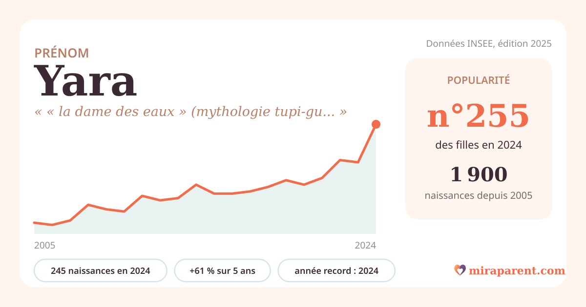Courbe du prénom Yara : naissances par an de 2005 à 2024 selon l'INSEE, signification « « la dame des eaux » (mythologie tupi-guarani) ou « l'amie » (persan/arabe) », 245 naissances en 2024, rang 252