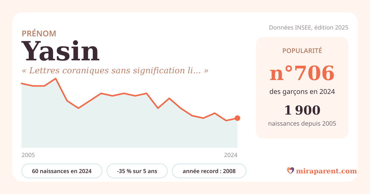 Courbe du prénom Yasin : naissances par an de 2005 à 2024 selon l'INSEE, signification « Lettres coraniques sans signification littérale établie, associées au prophète. », 60 naissances en 2024, rang 688