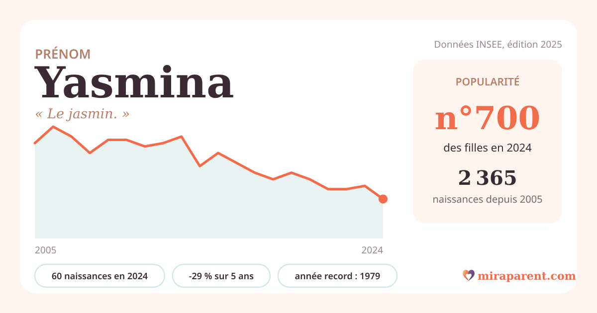 Courbe du prénom Yasmina : naissances par an de 2005 à 2024 selon l'INSEE, signification « Le jasmin. », 60 naissances en 2024, rang 692