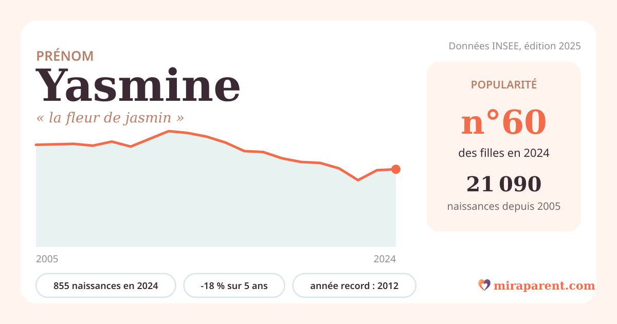 Courbe du prénom Yasmine : naissances par an de 2005 à 2024 selon l'INSEE, signification « la fleur de jasmin », 855 naissances en 2024, rang 60