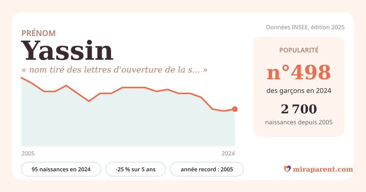 Courbe du prénom Yassin : naissances par an de 2005 à 2024 selon l'INSEE, signification « nom tiré des lettres d'ouverture de la sourate Ya-Sin, sens exact non établi », 95 naissances en 2024, rang 496