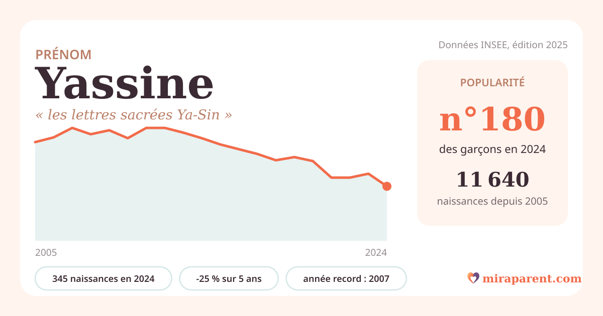 Courbe du prénom Yassine : naissances par an de 2005 à 2024 selon l'INSEE, signification « les lettres sacrées Ya-Sin », 345 naissances en 2024, rang 180