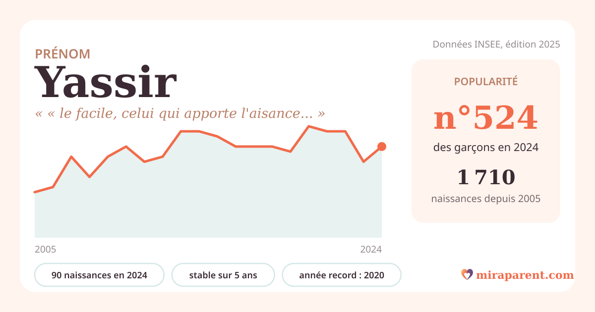 Courbe du prénom Yassir : naissances par an de 2005 à 2024 selon l'INSEE, signification « « le facile, celui qui apporte l'aisance » », 90 naissances en 2024, rang 515
