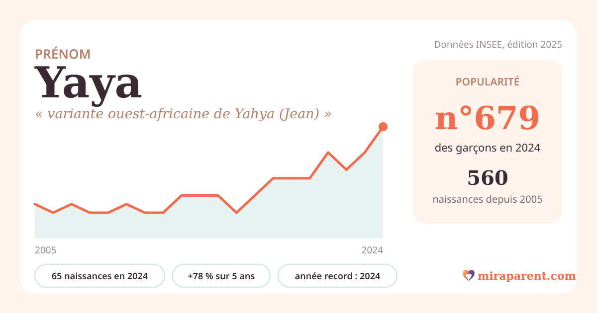 Courbe du prénom Yaya : naissances par an de 2005 à 2024 selon l'INSEE, signification « variante ouest-africaine de Yahya (Jean) », 65 naissances en 2024, rang 646