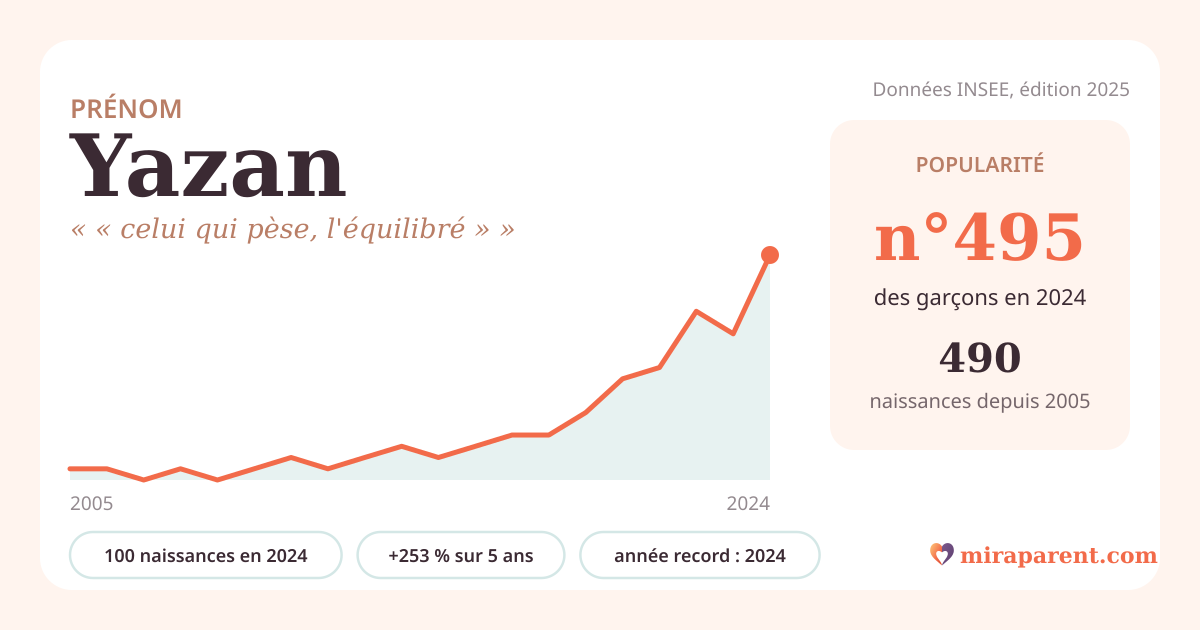 Courbe du prénom Yazan : naissances par an de 2005 à 2024 selon l'INSEE, signification « « celui qui pèse, l'équilibré » », 100 naissances en 2024, rang 475