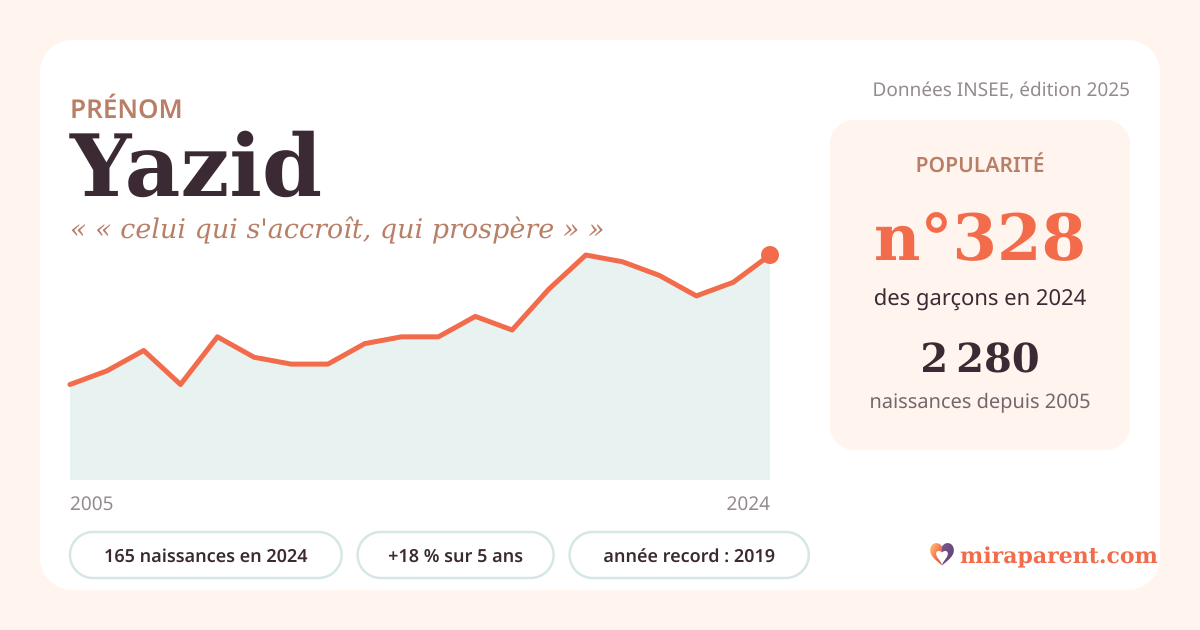 Courbe du prénom Yazid : naissances par an de 2005 à 2024 selon l'INSEE, signification « « celui qui s'accroît, qui prospère » », 165 naissances en 2024, rang 324