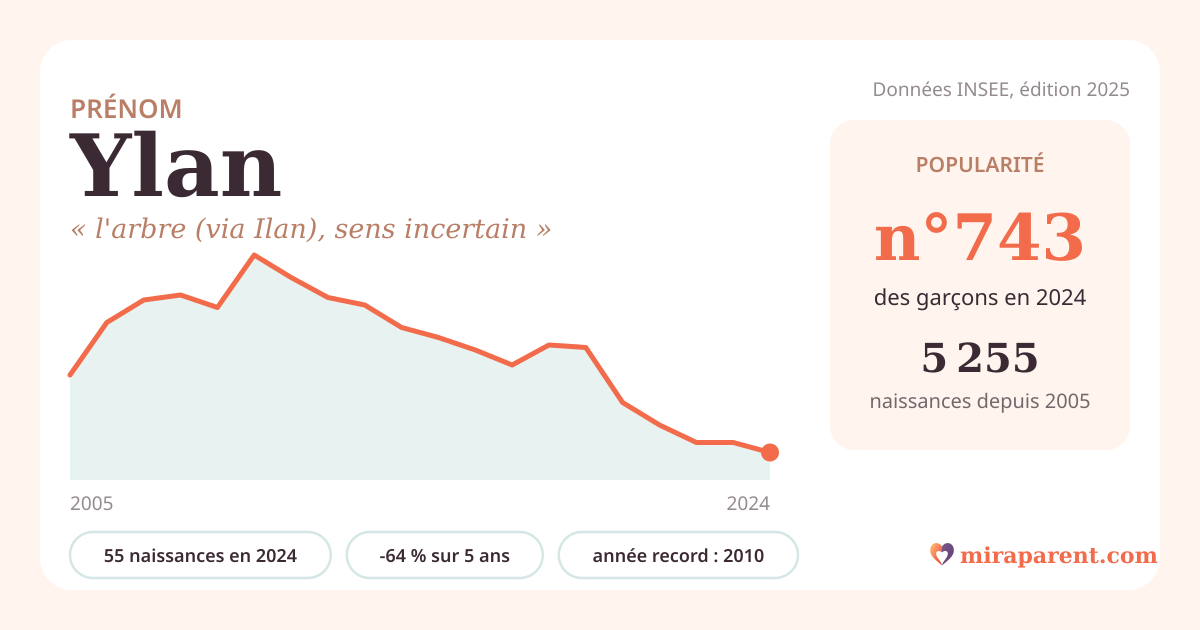 Courbe du prénom Ylan : naissances par an de 2005 à 2024 selon l'INSEE, signification « l'arbre (via Ilan), sens incertain », 55 naissances en 2024, rang 743