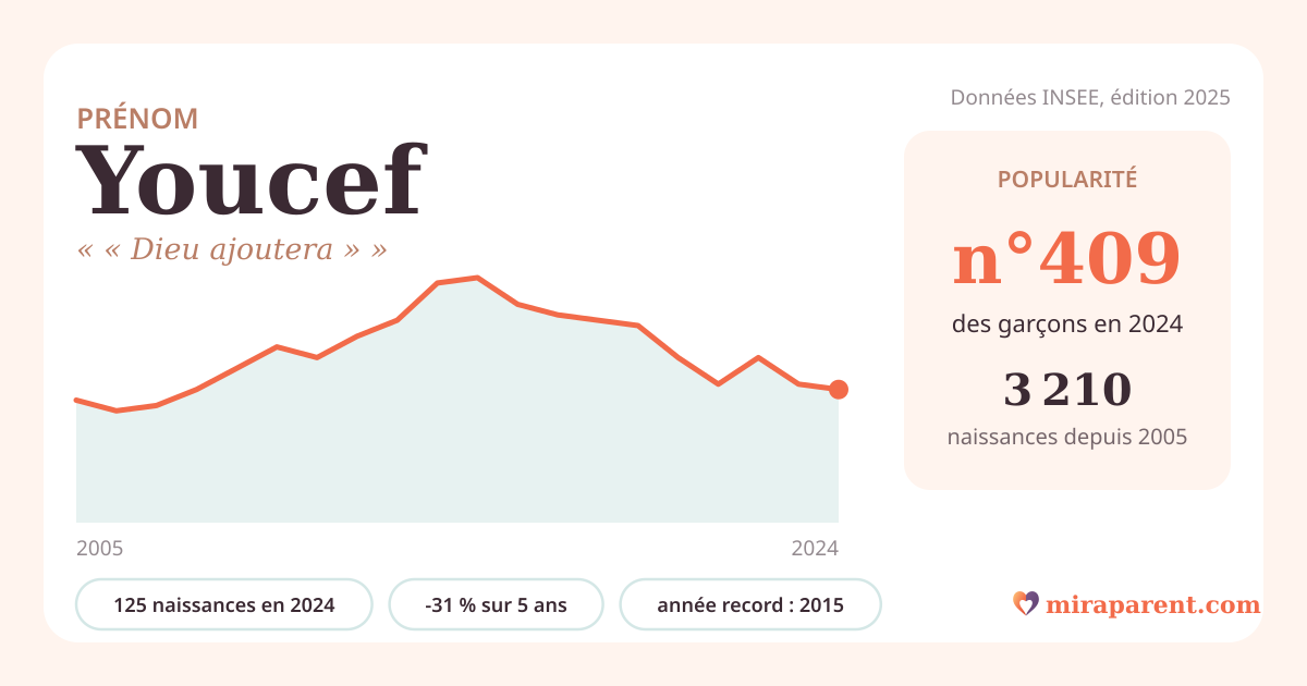 Courbe du prénom Youcef : naissances par an de 2005 à 2024 selon l'INSEE, signification « « Dieu ajoutera » », 125 naissances en 2024, rang 400