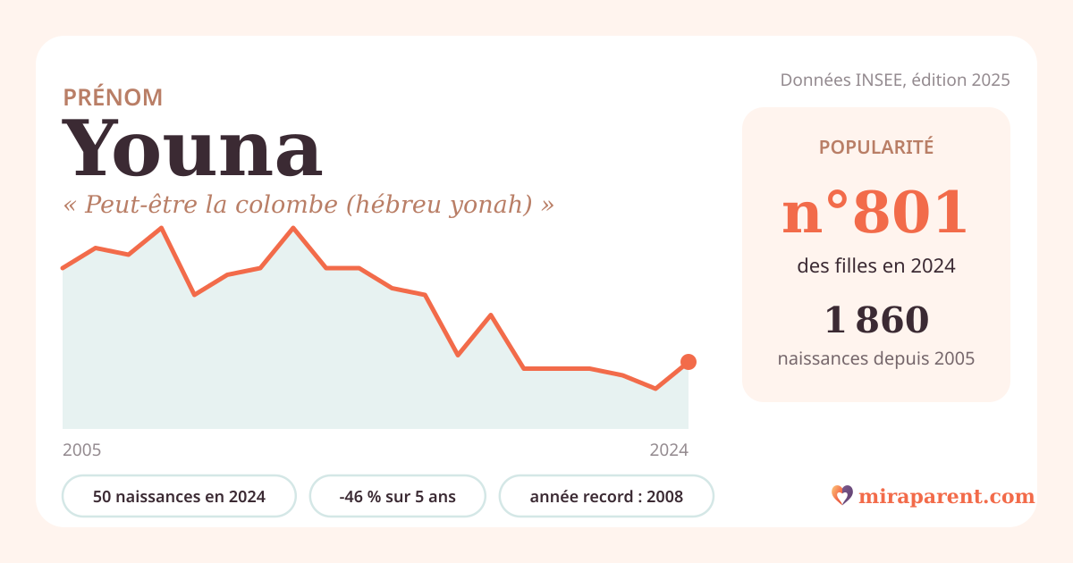 Courbe du prénom Youna : naissances par an de 2005 à 2024 selon l'INSEE, signification « Peut-être la colombe (hébreu yonah) », 50 naissances en 2024, rang 785