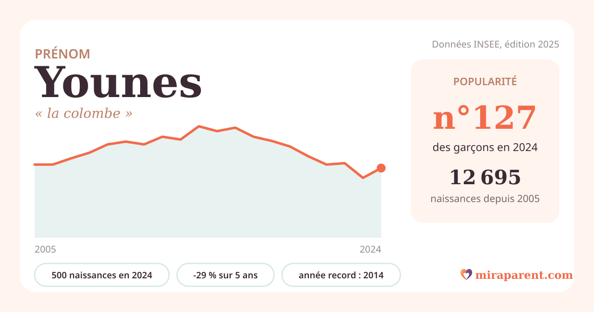 Courbe du prénom Younes : naissances par an de 2005 à 2024 selon l'INSEE, signification « la colombe », 500 naissances en 2024, rang 127
