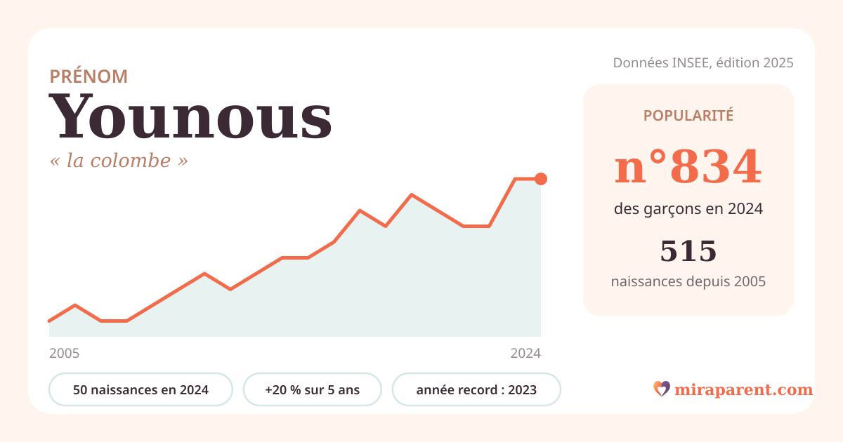 Courbe du prénom Younous : naissances par an de 2005 à 2024 selon l'INSEE, signification « la colombe », 50 naissances en 2024, rang 797