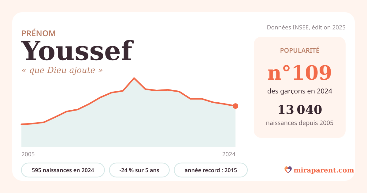 Courbe du prénom Youssef : naissances par an de 2005 à 2024 selon l'INSEE, signification « que Dieu ajoute », 595 naissances en 2024, rang 108
