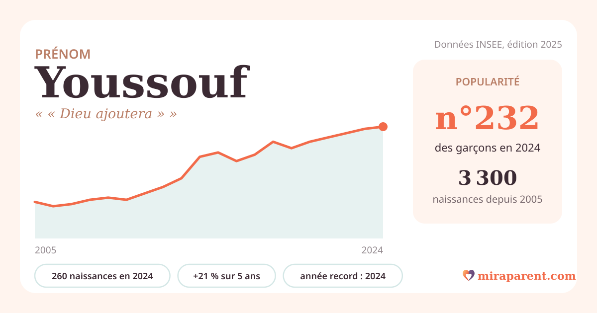 Courbe du prénom Youssouf : naissances par an de 2005 à 2024 selon l'INSEE, signification « « Dieu ajoutera » », 260 naissances en 2024, rang 228