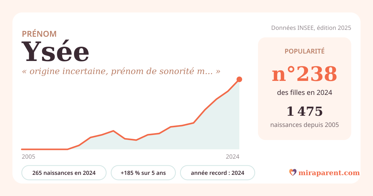Courbe du prénom Ysée : naissances par an de 2005 à 2024 selon l'INSEE, signification « origine incertaine, prénom de sonorité moderne », 265 naissances en 2024, rang 233