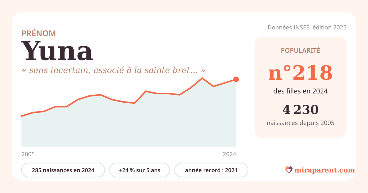 Courbe du prénom Yuna : naissances par an de 2005 à 2024 selon l'INSEE, signification « sens incertain, associé à la sainte bretonne du Trégor », 285 naissances en 2024, rang 214