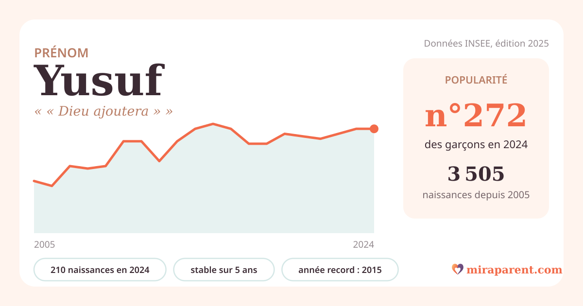 Courbe du prénom Yusuf : naissances par an de 2005 à 2024 selon l'INSEE, signification « « Dieu ajoutera » », 210 naissances en 2024, rang 271