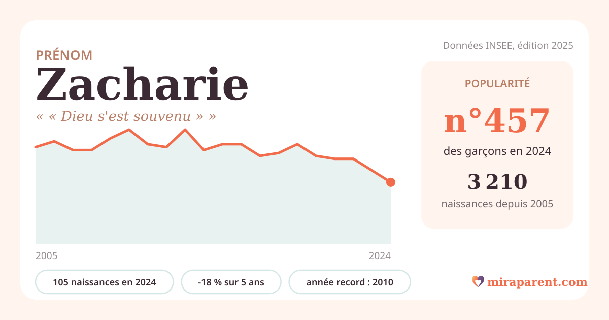 Courbe du prénom Zacharie : naissances par an de 2005 à 2024 selon l'INSEE, signification « « Dieu s'est souvenu » », 105 naissances en 2024, rang 452
