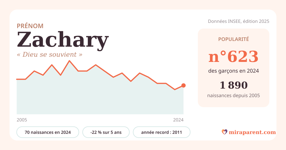 Courbe du prénom Zachary : naissances par an de 2005 à 2024 selon l'INSEE, signification « Dieu se souvient », 70 naissances en 2024, rang 610