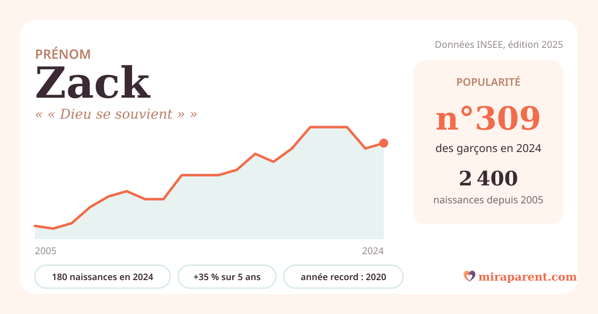 Courbe du prénom Zack : naissances par an de 2005 à 2024 selon l'INSEE, signification « « Dieu se souvient » », 180 naissances en 2024, rang 305
