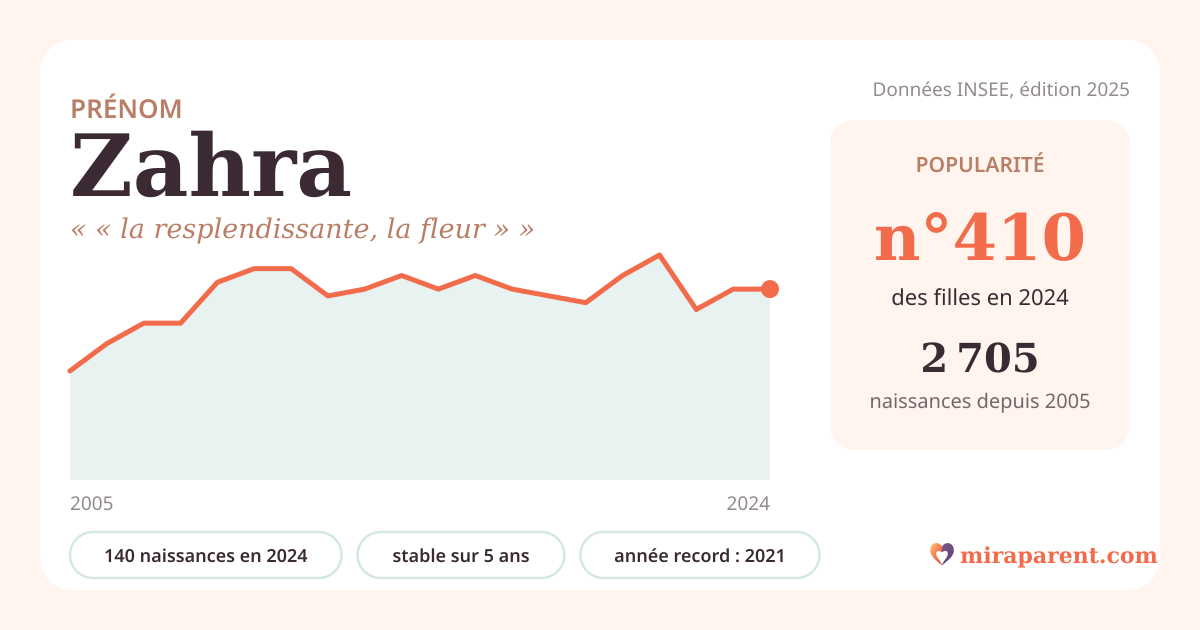 Courbe du prénom Zahra : naissances par an de 2005 à 2024 selon l'INSEE, signification « « la resplendissante, la fleur » », 140 naissances en 2024, rang 408