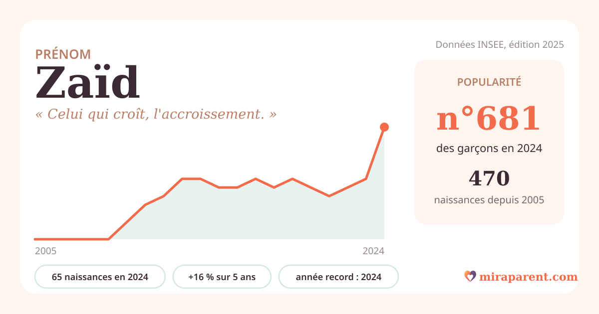 Courbe du prénom Zaïd : naissances par an de 2005 à 2024 selon l'INSEE, signification « Celui qui croît, l'accroissement. », 65 naissances en 2024, rang 646