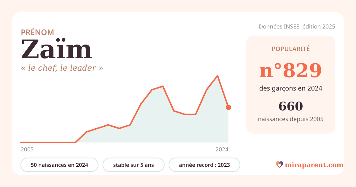 Courbe du prénom Zaïm : naissances par an de 2005 à 2024 selon l'INSEE, signification « le chef, le leader », 50 naissances en 2024, rang 797