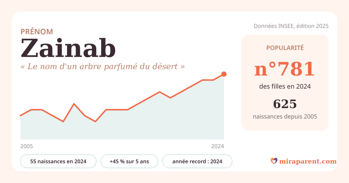Courbe du prénom Zainab : naissances par an de 2005 à 2024 selon l'INSEE, signification « Le nom d'un arbre parfumé du désert », 55 naissances en 2024, rang 743