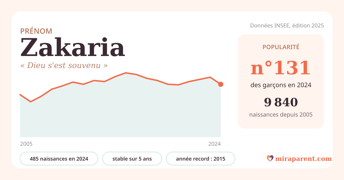 Courbe du prénom Zakaria : naissances par an de 2005 à 2024 selon l'INSEE, signification « Dieu s'est souvenu », 485 naissances en 2024, rang 131